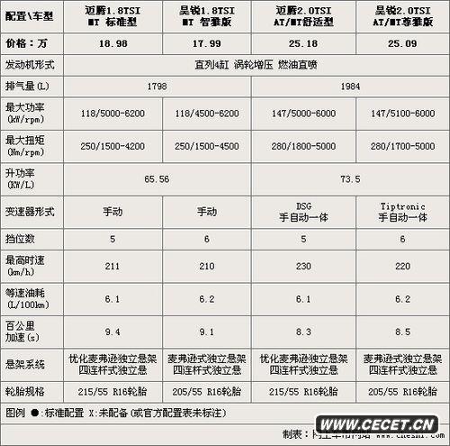同平臺-同價(jià)位 昊銳/邁騰參數詳細對比