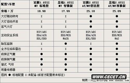 同平臺-同價(jià)位 昊銳/邁騰參數詳細對比