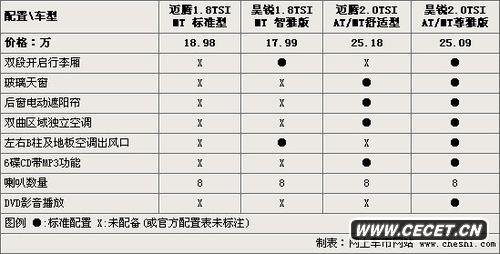 同平臺-同價(jià)位 昊銳/邁騰參數詳細對比