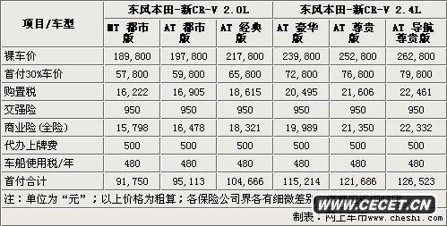׸9f(wn)Ԫ |L(fng)CR-VȫϵُI(mi)ָ