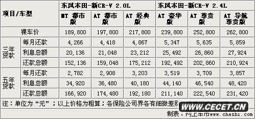 ׸9f(wn)Ԫ |L(fng)CR-VȫϵُI(mi)ָ