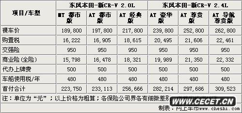 ׸9f(wn)Ԫ |L(fng)CR-VȫϵُI(mi)ָ