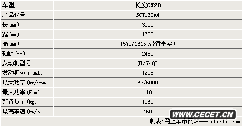 長(cháng)安CX20跨界車(chē)成都車(chē)展發(fā)布 預售5-6萬(wàn)