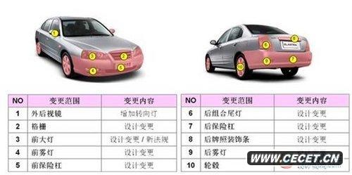 10月18日正式上市 2011款伊蘭特前景展望