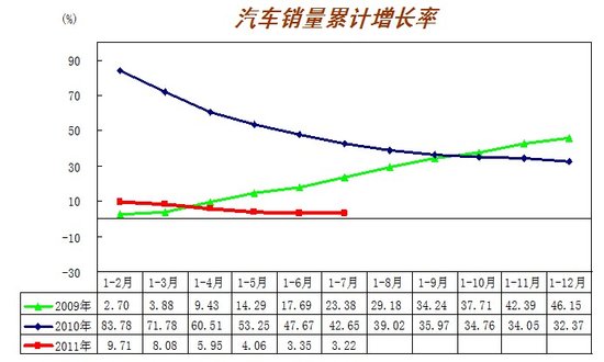 7月汽車(chē)銷(xiāo)量127.53萬(wàn)輛 環(huán)比下降11.19%