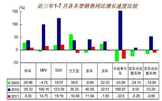 7月汽車(chē)銷(xiāo)量127.53萬(wàn)輛 環(huán)比下降11.19%